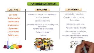 ADITIVOS ALIMENTARIOS  Que son  Funciones  Uso en la industria alimentaria [upl. by Louella]