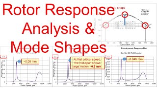 Part 6  Rotor Response Analysis and Mode Shapes and Imbalance Spec [upl. by Eitisahc735]