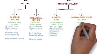 Contract Law  Chapter 6 Vitiating Factors Degree  Year 1 [upl. by Langille]