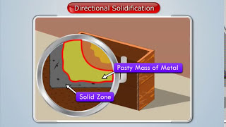 What is Directional Solidification  Manufacturing Processes [upl. by Nnairak]