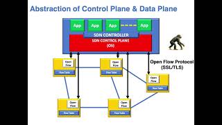 OpenFlow amp Software Defined Networking SDN [upl. by Selle690]