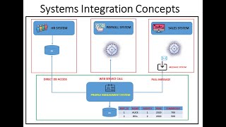 Systems Integration Concepts [upl. by Hgierb781]