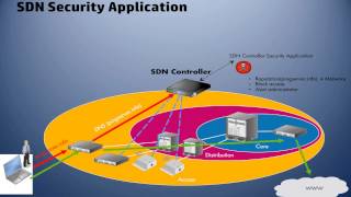 SDN Security Application [upl. by Erlinna]