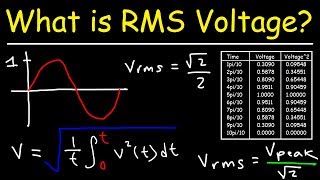 RMS Value of AC Circuits [upl. by Esoranna]