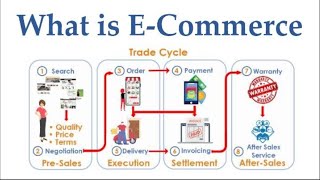 What is eCommerce [upl. by Mayrim516]