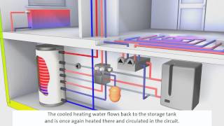 System GasÖlBrennwerttechnik mit Solarthermie [upl. by Nennek772]