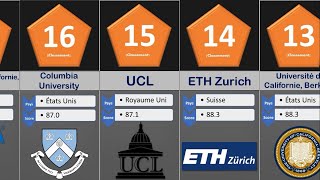 Classement Meilleurs Universités au Monde [upl. by Sherwynd80]