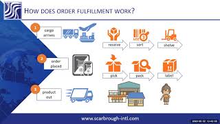 Ecommerce Fulfillment Online Fulfillment amp Distribution 101 [upl. by Atinev56]