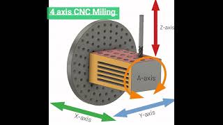 CNC milling how 3 axis 4 axis 5 axis working [upl. by Mehsah]